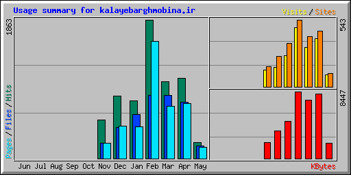 Usage summary for kalayebarghmobina.ir